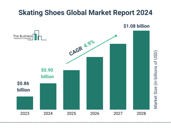 Skating Shoes Market Growth Analysis with Investment Opportunities For 2024-2033