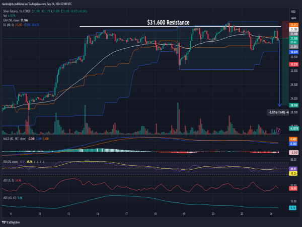  Short Silver Futures: Multiple tops at $31.600 resistance signals downward momentum 