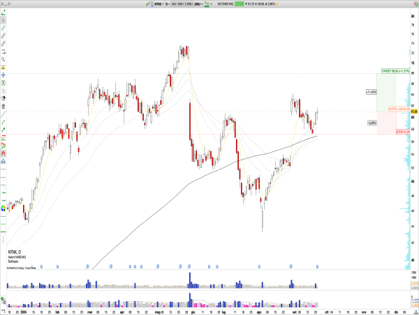  Long NTNX: Nutanix Consolidates After Strong Earnings, Targeting New Highs as Prices Hold Above $60 Support 