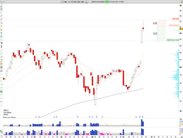  Short CEG: Constellation Energy Faces Rejection above $250 After Gap Up, Expected Short-Term Retracement 