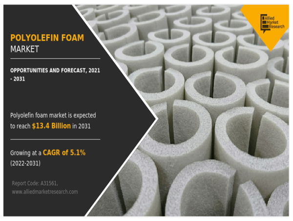  Polyolefin Foam Market: Global Demand, Emerging Trends, and Future Outlook 2021-2031 