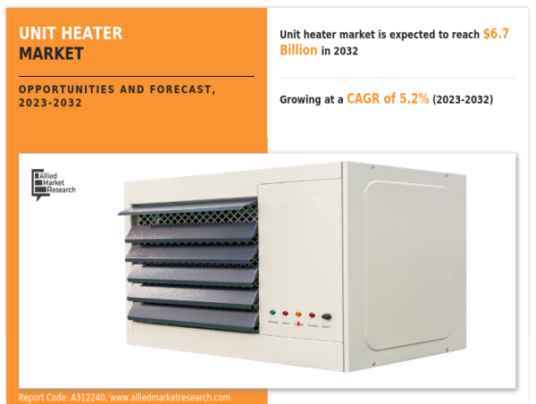  Unit Heater Market Set for Steady Growth: Key Forecast Insights for 2023-2032 