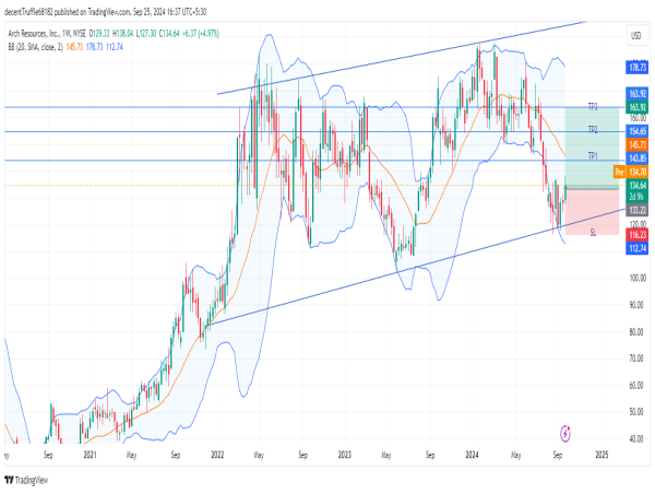  Long ARCH: uptrend channel, strategic merger, and strong financials signal potential upside towards $165 