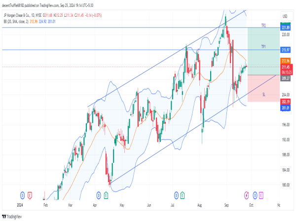 Long JPM: uptrend rebound signals bullish momentum as stock holds above key bollinger band support
