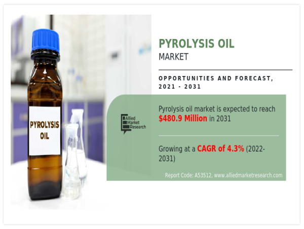 Pyrolysis Oil Market Demonstrates A Spectacular Growth By 2031 | Plastic Advanced Recycling Corp., Alterra Energy