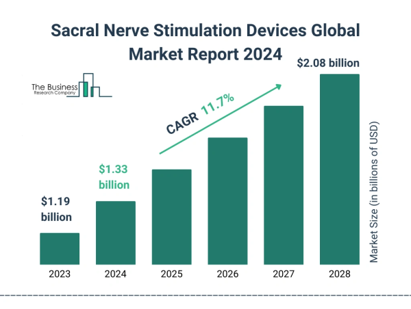 Sacral Nerve Stimulation Devices Global Market 2024 To Reach $2.08 Billion By 2028 At Rate Of 11.7%