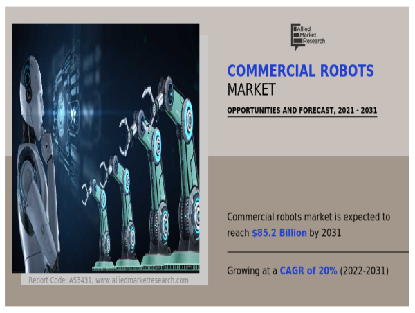 Growing CAGR of 20% | The Global Commercial Robots Market Size Reach USD 85.2 Billion by 2031