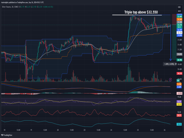  Short Silver: Triple-top formation signals waning upward momentum 