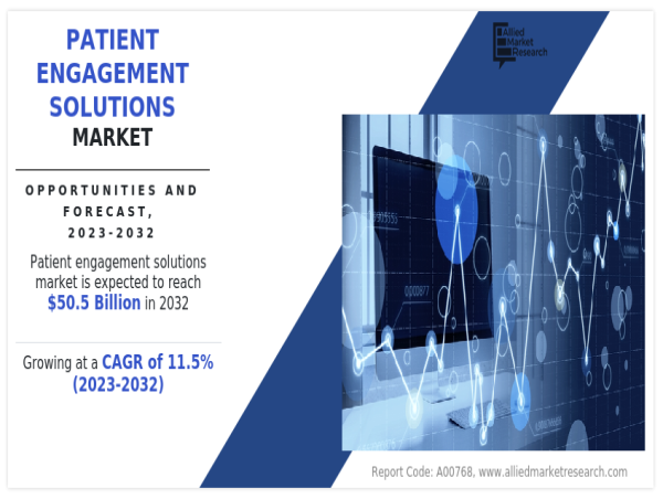 Patient Engagement Solutions Market Business Insights, Trends, Competitive Analysis Report, 2032