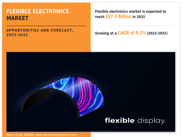 Flexible Electronics Industry to Reach New Heights by 2032: Emerging Technologies and Market Dynamics