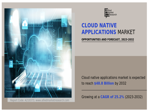 Cloud Native Applications Market Revenue Growth, Business Insights, Demand, Future, Forecast By 2032