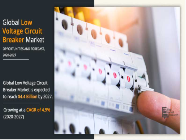 Low Voltage Circuit Breaker Market to Targets $4.4 billion by 2027
