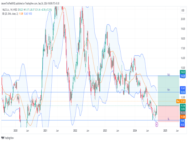  Long VALE: strong support at $11 signals potential bullish breakout with upside momentum ahead 