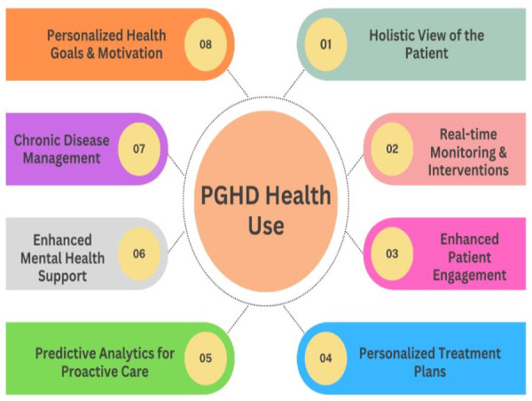 Patient Generated Health Data Market Projected To Witness Substantial Growth, 2024-2031: Apple Inc., Athenahealth, Inc.