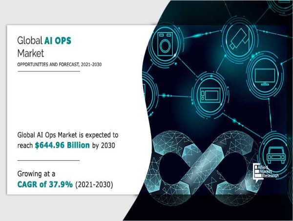 AIOps Market is set to attain a valuation of $644.96 billion by the year 2030