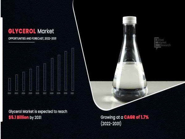 Glycerol Market Size & Share Analysis | Growth Forecast, 2031