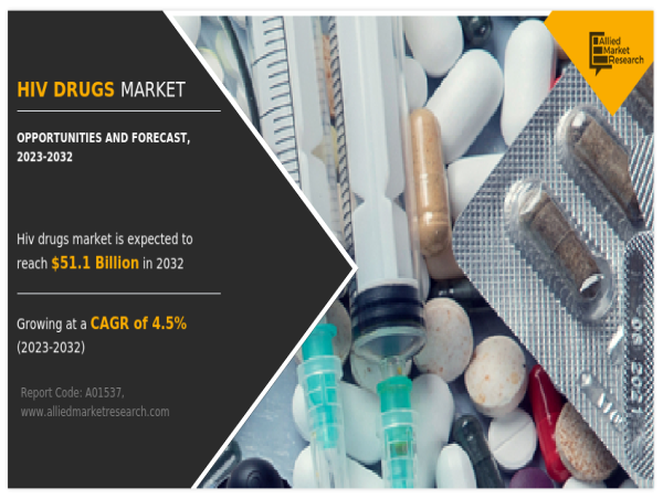 HIV Drugs Market Is Projected to Reach Revolutionary Growth of $36,495.47 million by 2027 | CAGR 3.8 %