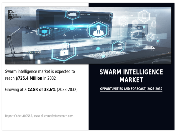 Swarm Intelligence Market to Achieve Impressive Revenue of USD 725.4 Million by 2032 | CAGR 38.6%