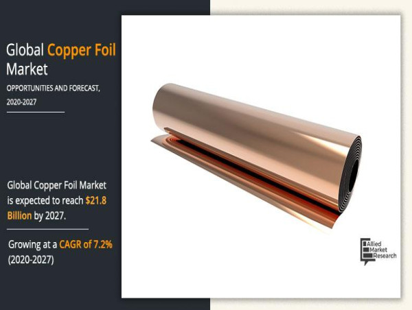 Copper Foil Market Outlook: Key Challenges and Growth Drivers Through 2027