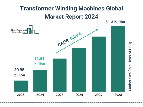  Global Transformer Winding Machines Market Size, Share And Growth Analysis For 2024-2033 