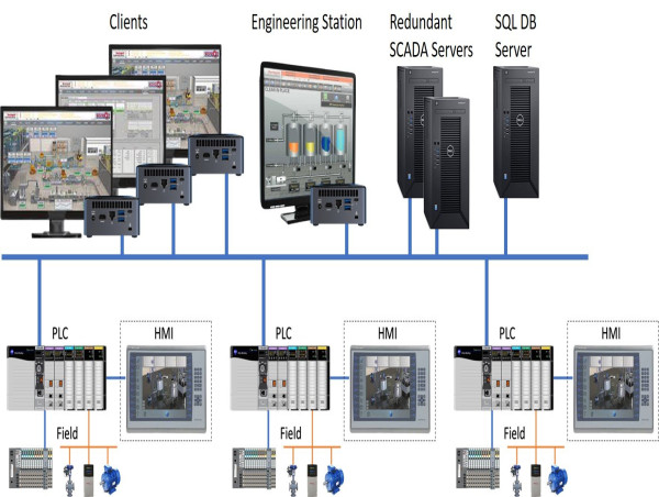 Supervisory Control and Data Acquisition Market Trends is Electrifying Growth Cycle with Emerson Electric, CIMON