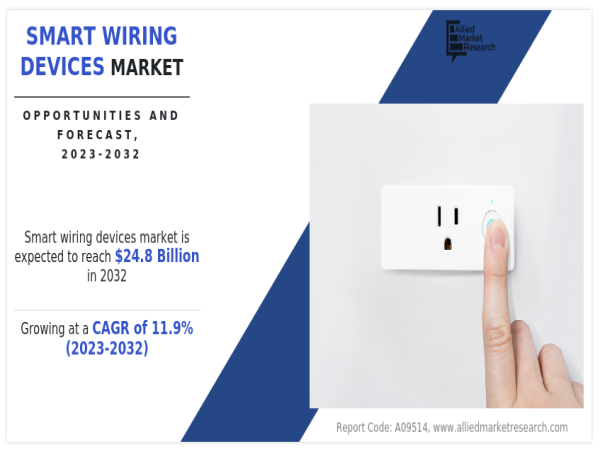 Smart Wiring Devices Market Outlook 2023-2032: Key Drivers and Emerging Opportunities