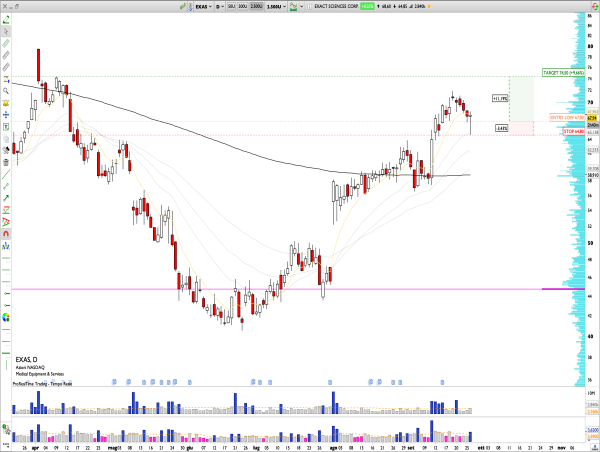  Long EXAS: Exact Sciences In Uptrend After Strong Earnings, Targeting Next Resistance Following Rejection Pullback 