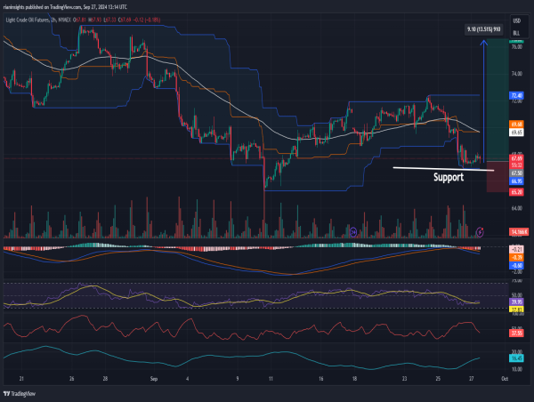 Long WTI Crude Oil: Multiple tests of support near $67 signal potential for reversal