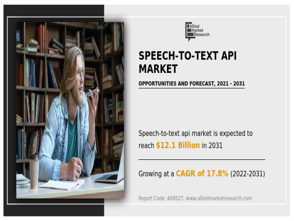 Speech-to-Text API Market size to see promising growth from 2022 to 2031 | Projected at USD 12.1 billion by 2031