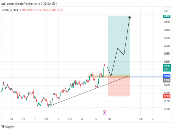  Long NZD/CAD: Bullish head and shoulder pattern indicates the continuation of the rally 