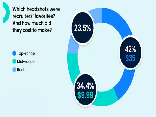  Study Reveals Unexpected Recruiter Bias Towards AI Generated Headshots 