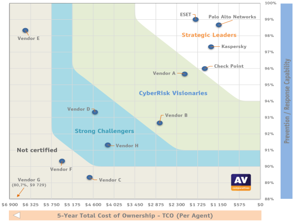  AV-Comparatives veröffentlicht Ergebnisse von Cybersecurity-Lösungen im Endpoint Prevention & Response (EPR) Test 2024 