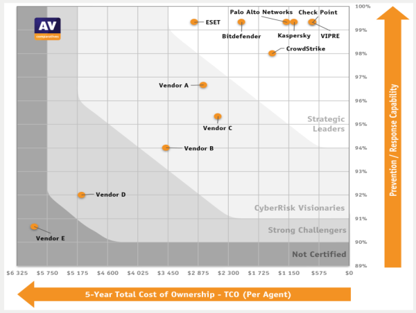  AV-Comparatives Announces Outstanding Results of Cybersecurity Solutions in Endpoint Prevention and Response (EPR) Test 