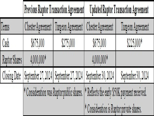  Canadian Copper Closes Chester Asset Sale and Receives Notice of Early Turgeon Payment 