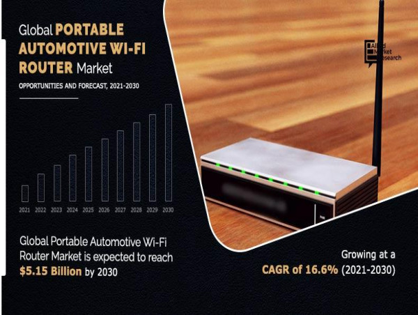 Portable Automotive Wi-Fi Router Market Size, Future Prospects, and Industry Trends: A Detailed Analysis - 2030