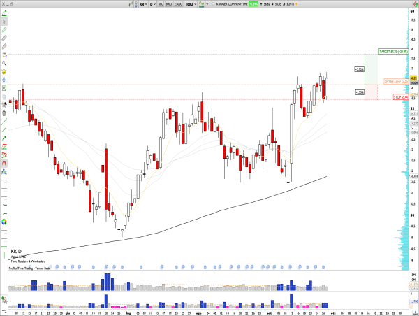  Long KR: The Kroger Company Poised for Breakout After Double Bottom at $50 