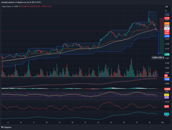  Short Copper: Spike high reversal, Weak momentum below key support levels 