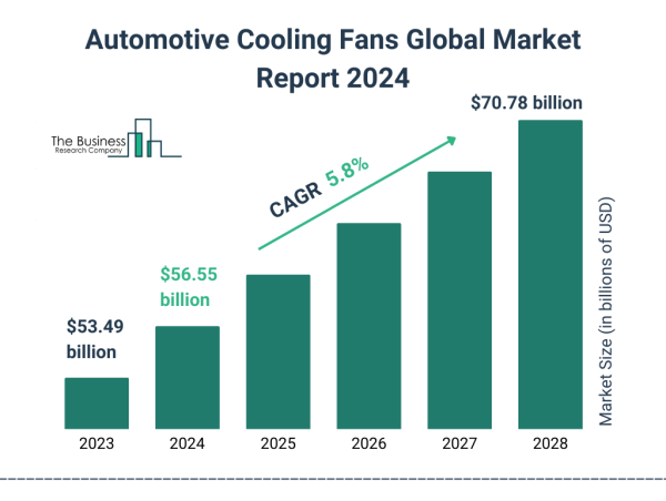  Automotive Cooling Fans Market Growth Analysis with Investment Opportunities For 2024-2033 