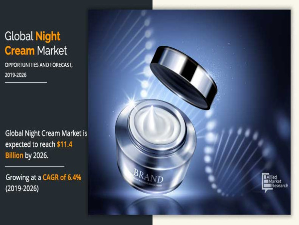Night Creams Market Size is Expected to Surpass US$ 11.4 billion Through 2026 | Allied Market Research