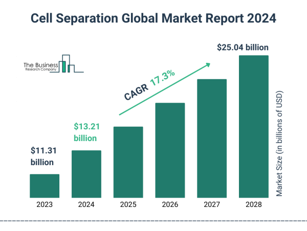 Global Cell Separation Market Size, Share And Growth Analysis For 2024-2033