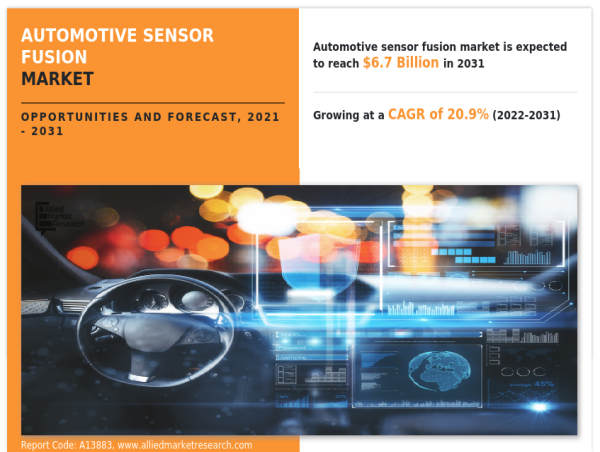  Automotive Sensor Fusion Market worth $6.7 billion by 2031 Globally, at a CAGR of 20.9% | says Allied Market Research 