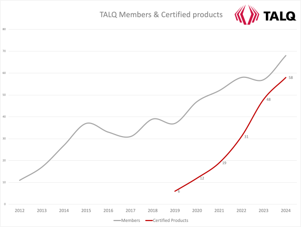 TALQ Certification Globally Recognized as Standard for Smart City Applications