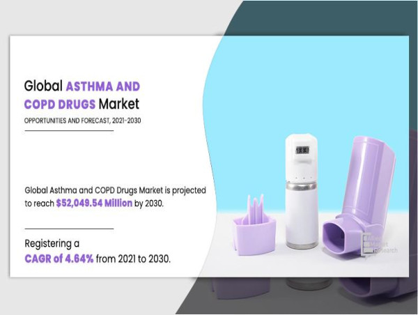  $52,049.54+ million Asthma and COPD Drugs Market is poised for significant growth over the next decade 