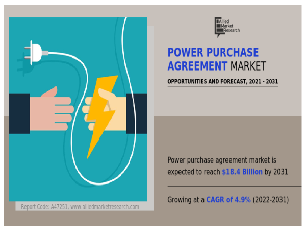  Power Purchase Agreement (PPA) Market Expected to Targets $18.4 billion by 2031 