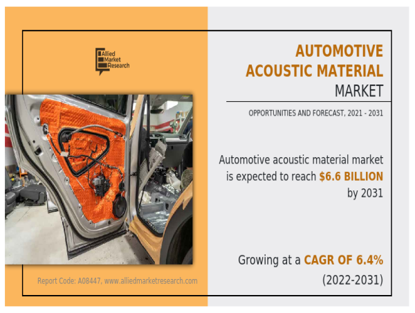 Automotive Acoustic Material Market Growth Trends Analysis - 2031 | At a CAGR of 6.4%