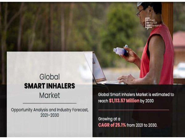  Smart Inhalers Market Size Poised for Growth, Expected to Reach USD 1.1 billion by 2030 | CAGR of 25.1% 