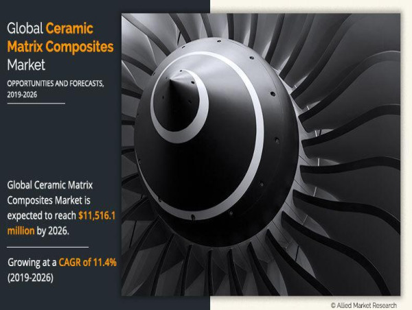  Ceramic Matrix Composites Market Competitive Landscape, Revenue Growth, Key Opportunities, Forecast By 2026 