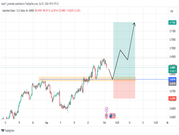  The price is likely to continue the rally after the Fed rates cut 