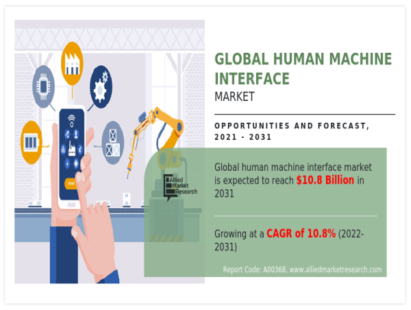The Global Human Machine Interface Market Size Reach USD 10.8 Billion Growing with 10.8% CAGR by 2031