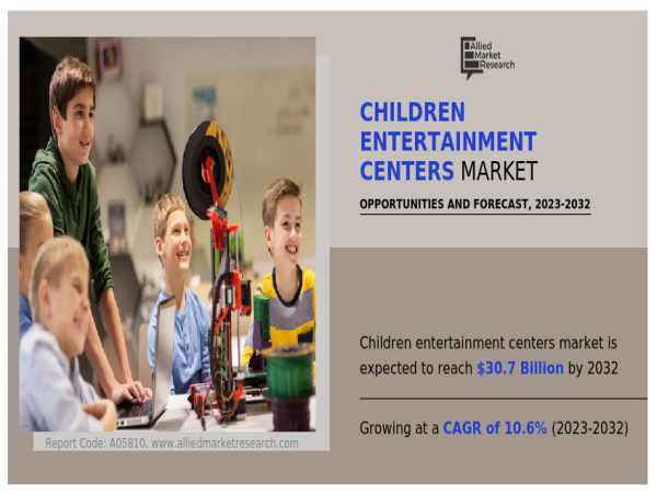  Unlock Profitable Opportunities in the Children Entertainment Centers Market: Growing to $30.7 Billion by 2032 